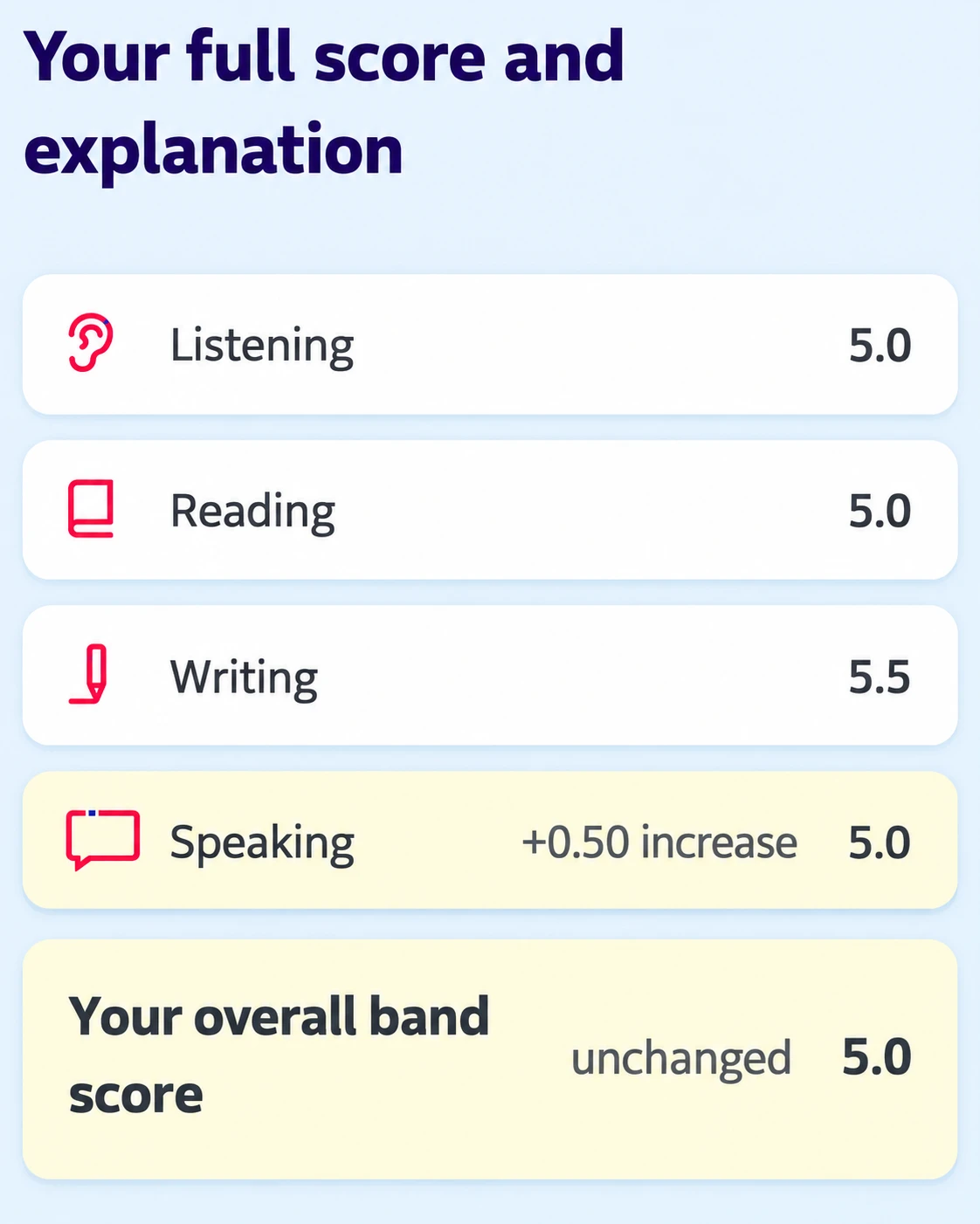 IELTS Listening 5.0 · Reading 5.0 · Writing 5.5 · Speaking 5.0 (Speaking +0.50 상승)