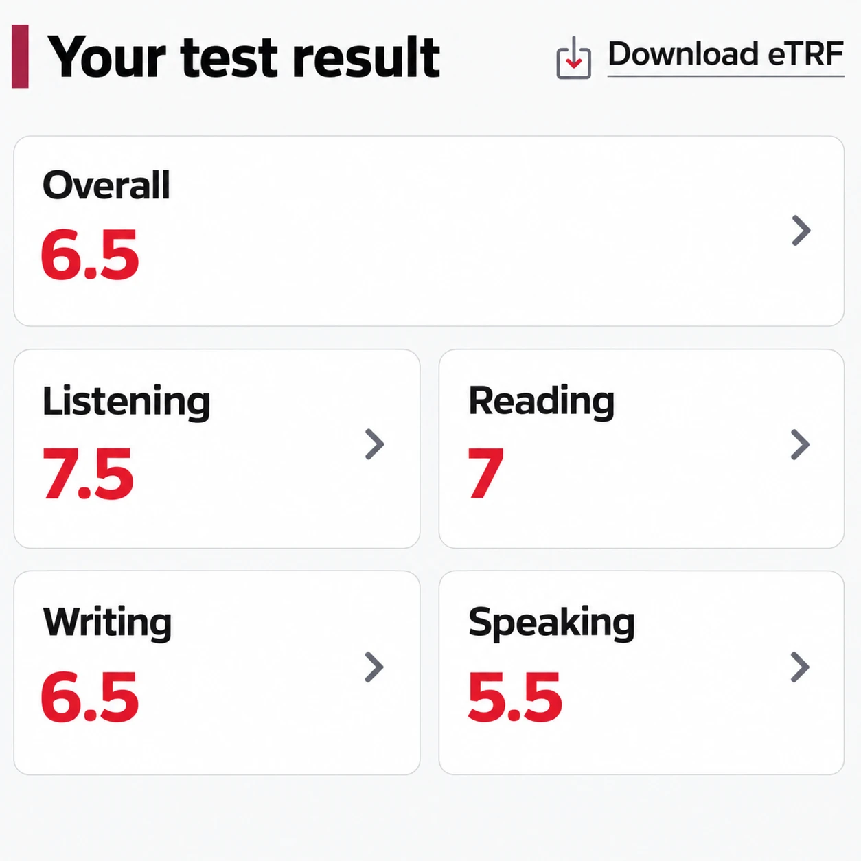 IELTS Overall 6.5 · Listening 7.5 · Reading 7 · Writing 6.5 · Speaking 5.5
